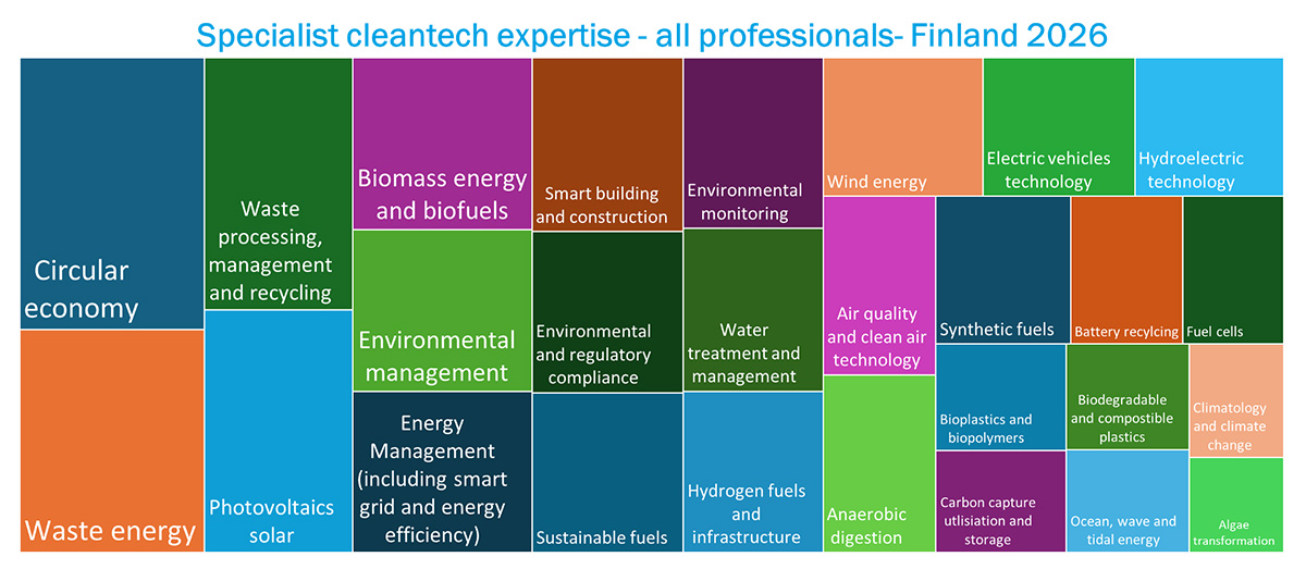 Cleantech specialist expertise in Finland