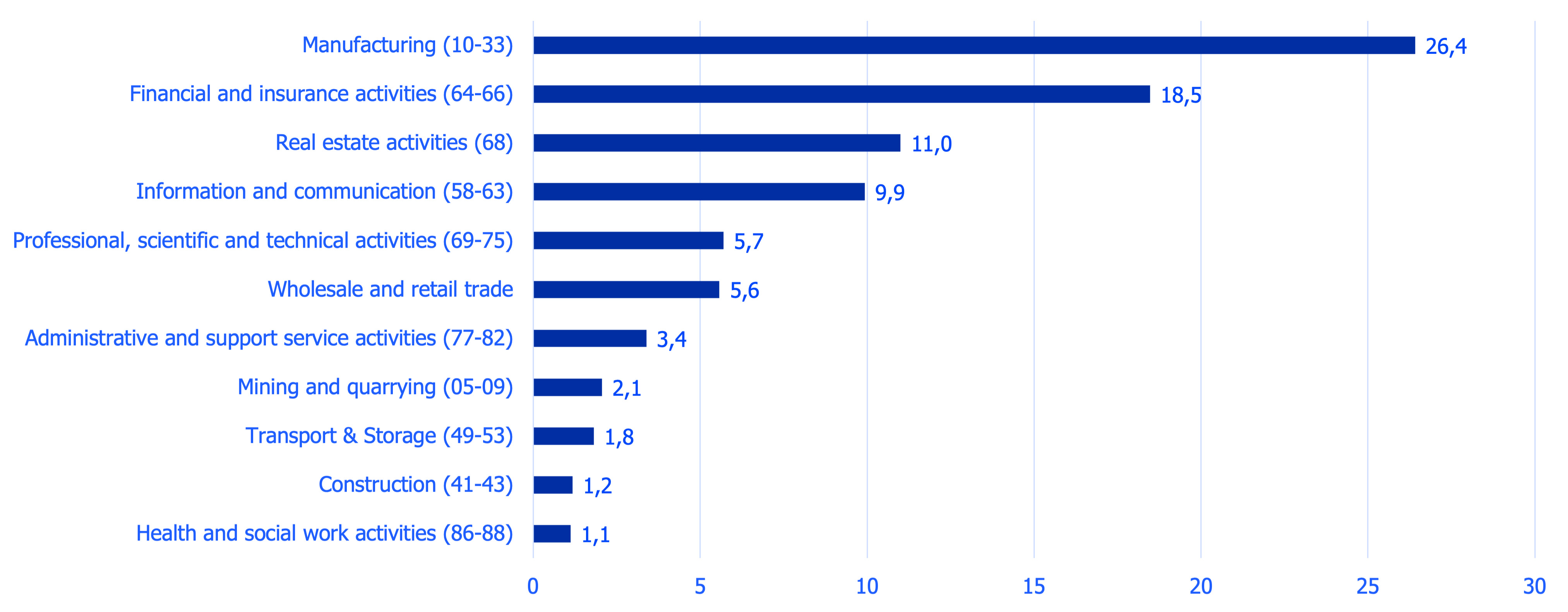 Investment stock per industry, EUR, 2025. Source: Statistics Finland