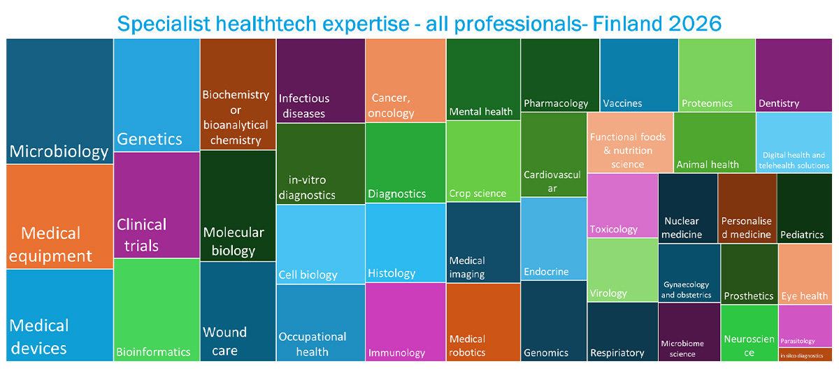 Specialist expertise in healthtech in Finland, all professionals
