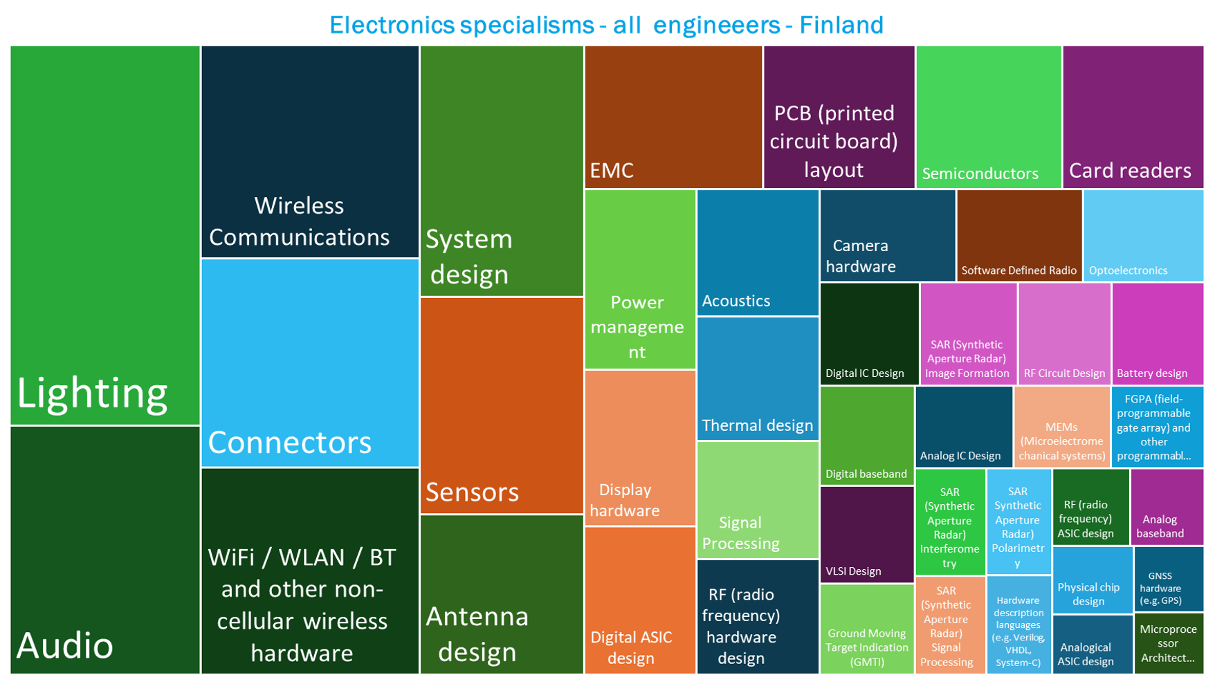 Electronics specialism in Finland – all engineers
